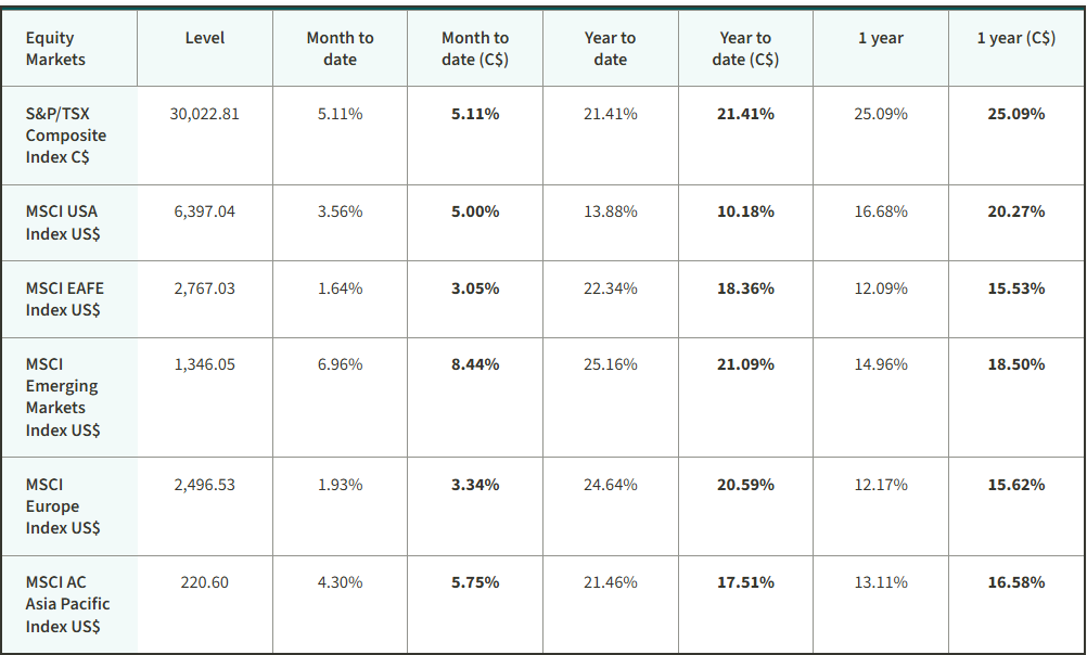 Table showing equity market returns. All major indexes gained month-to-date and year-to-date, led by S&P/TSX and Emerging Markets.