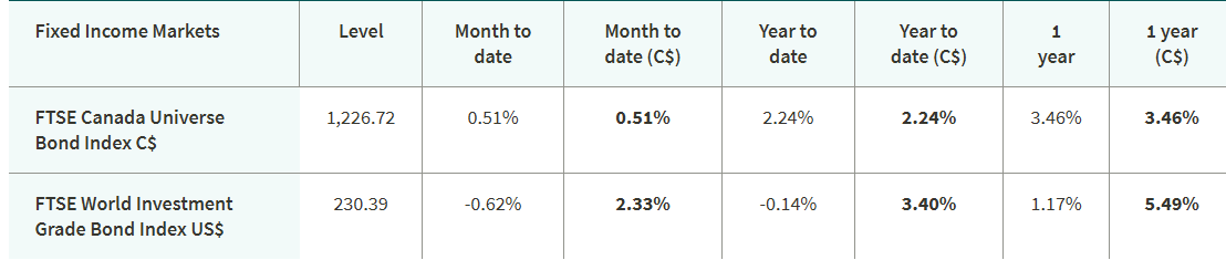 Table outlining fixed income market performance for the FTSE Canada Universe Bond Index C$ and FTSE World Investment Grade Bond Index US$, including index levels and returns across Month-to-Date, Year-to-Date, and 1-Year timeframes in local currency and Canadian dollars.